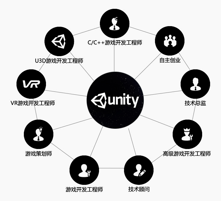 北京Unity3D游戏开发培训